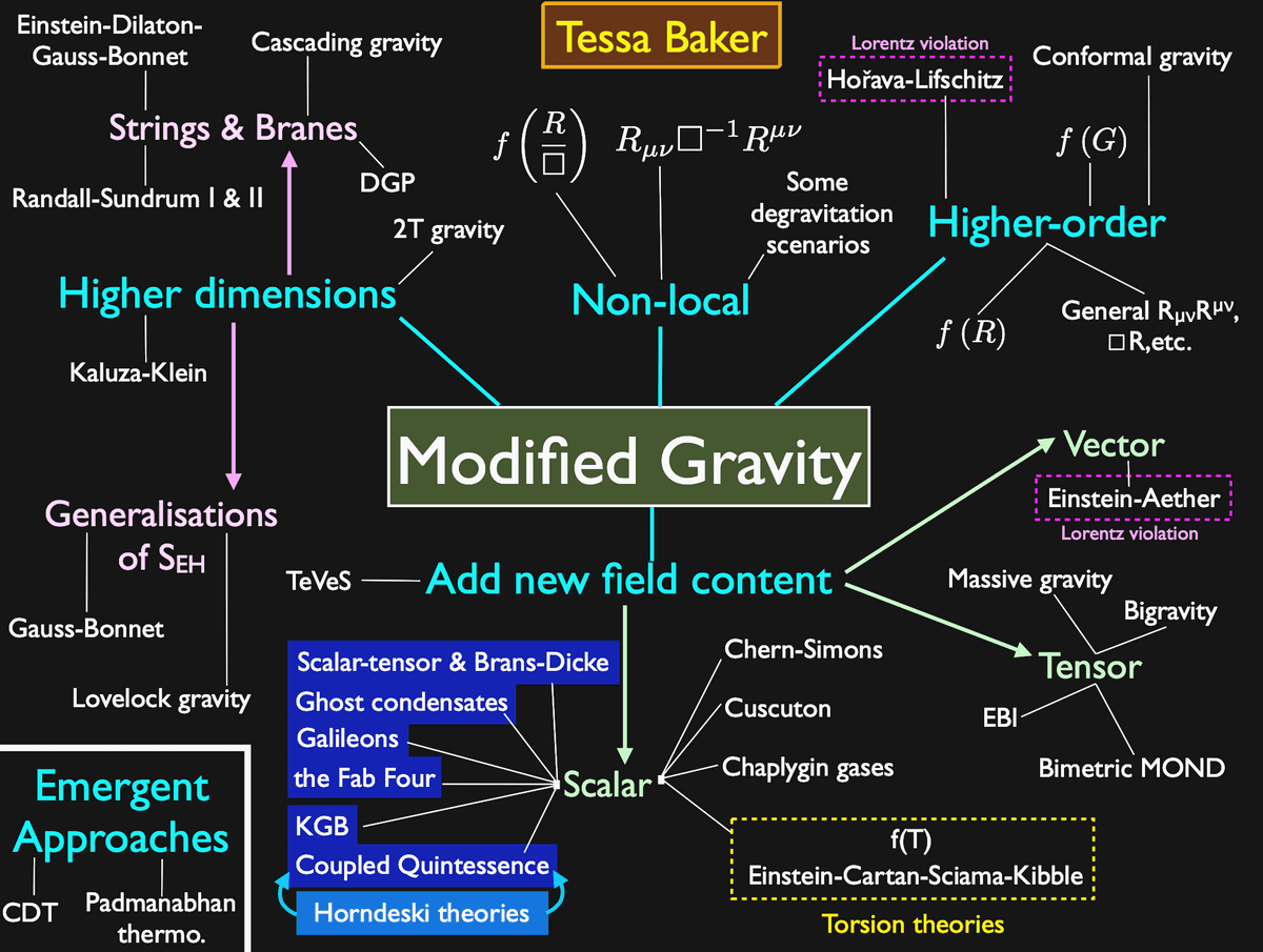 Modified Gravity