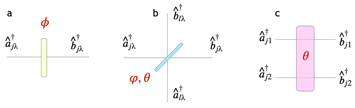 Optical Elements in QFT